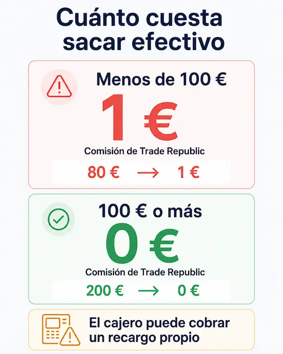 Precio sacar dinero Trade Republic