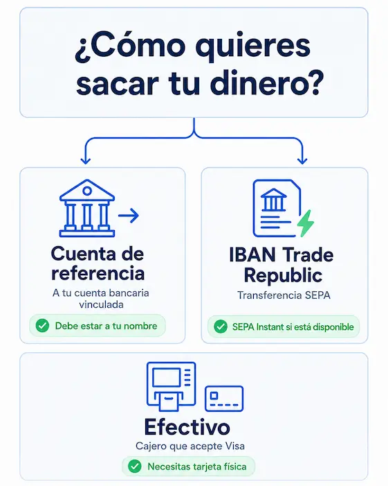 Sacar efectivo Trade Republic