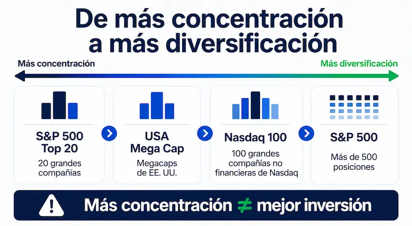 ETFs de los 7 magníficos