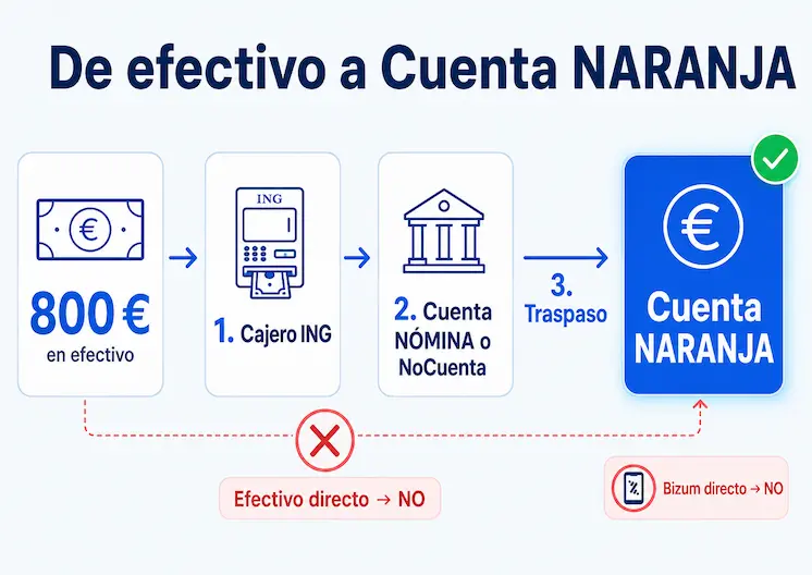 Cómo ingresar dinero en ING