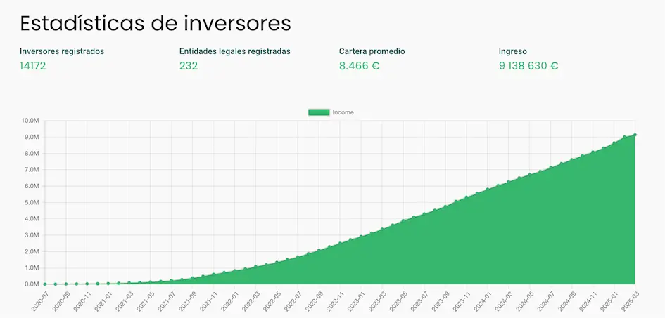 Estadísticas y datos globales de HeavyFinance de inversores