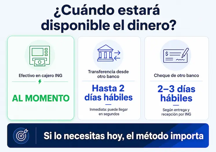 Ingresar dinero ING