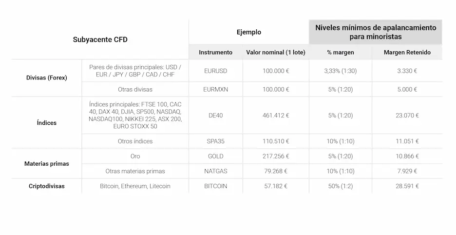 margenes y apalancamiento en xtb