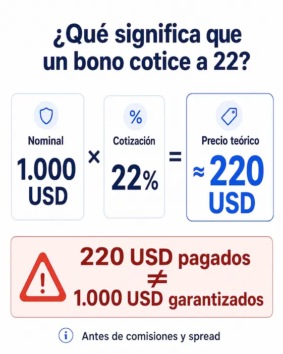 Bonos de Venezuela