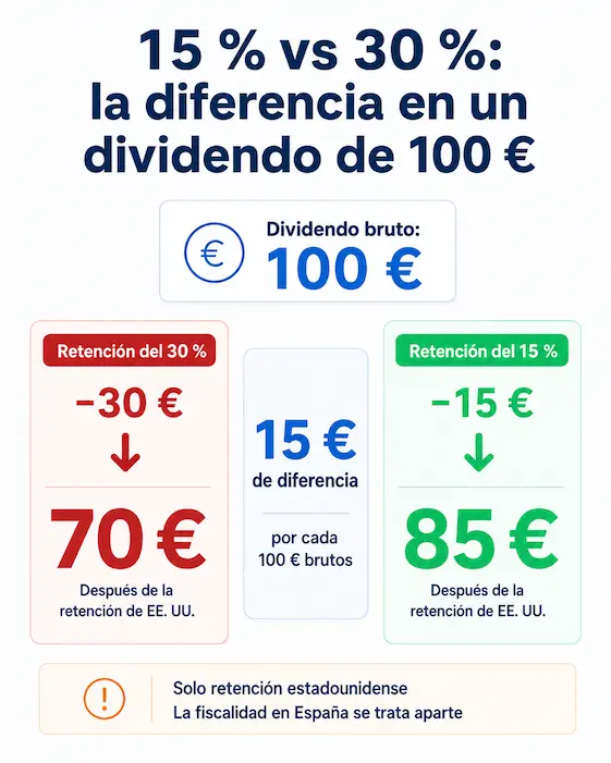 Trade Republic y doble imposición