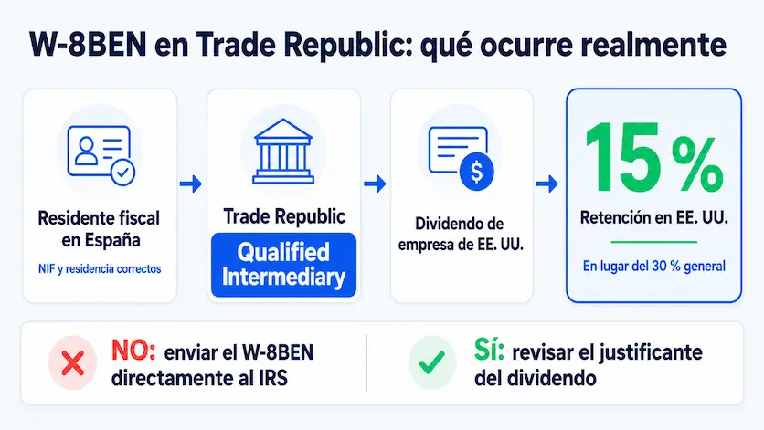 W 8BEN en Trade Republic