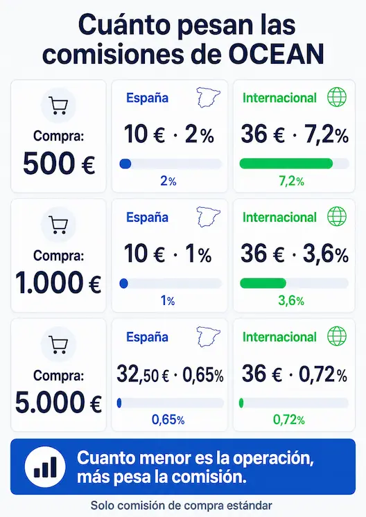 Comisiones OCEAN Bróker