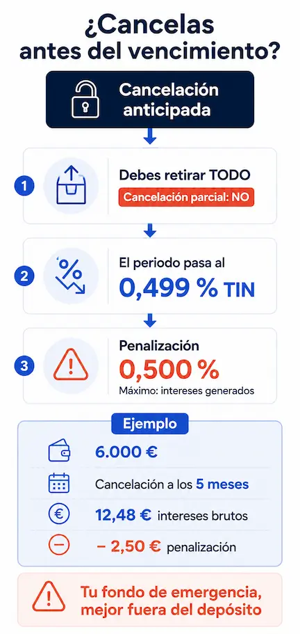 Cancelar depósitos Unicaja