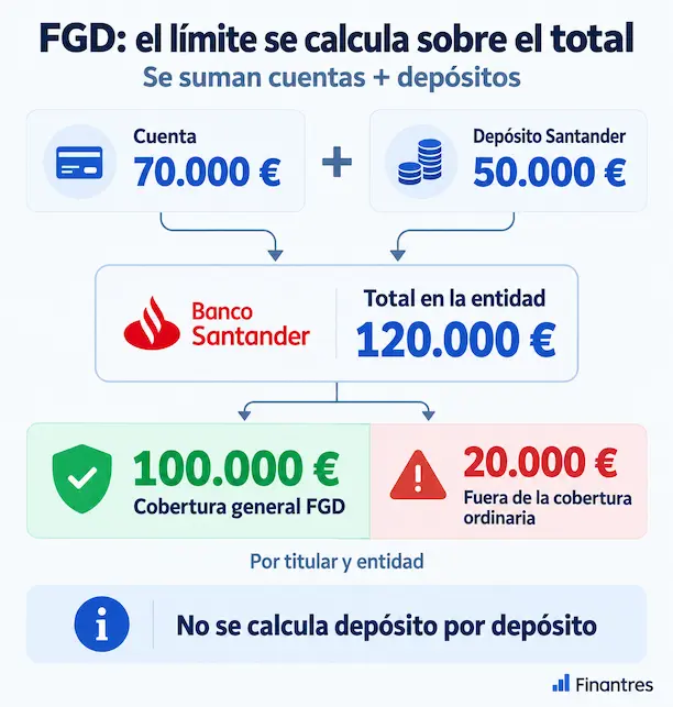 Grantia de los depositos banco santander