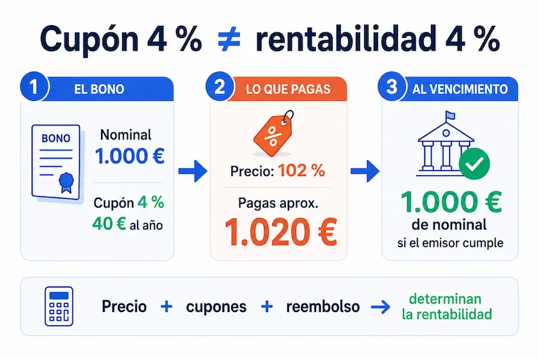 Cómo funcionan los bonos en Trade Republic