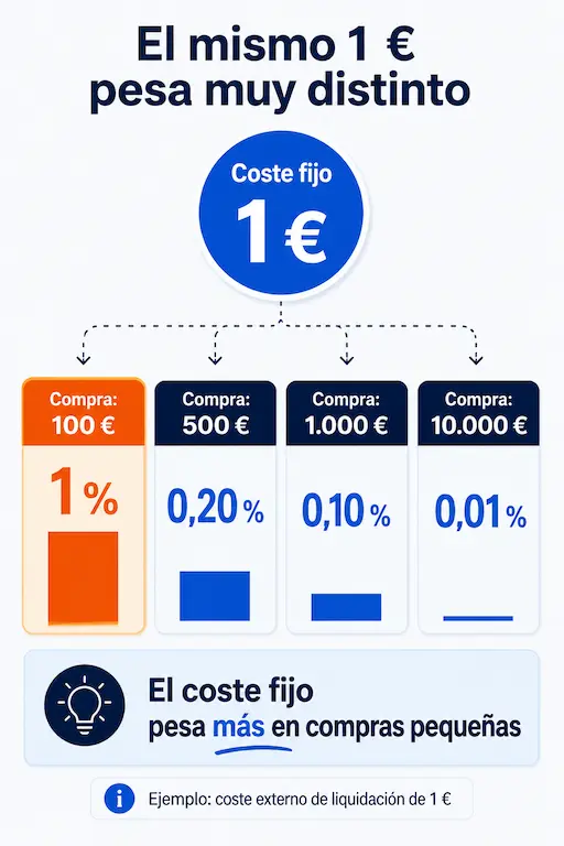 Costes del sp500 trade republic
