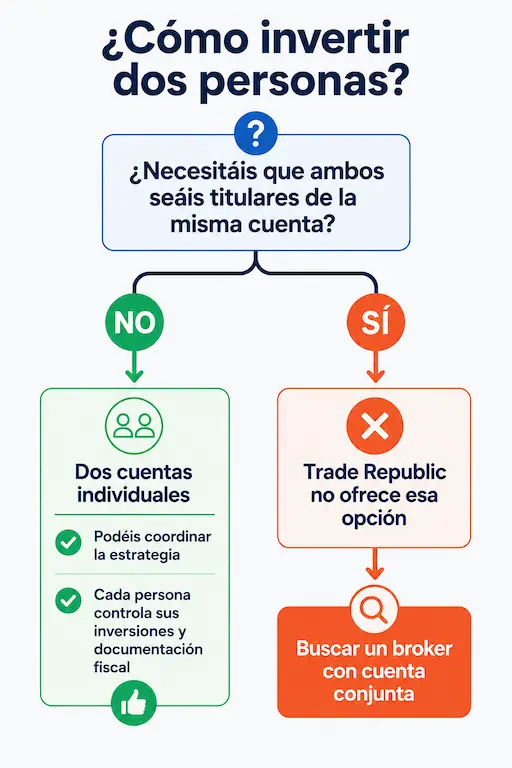 Inversion conjunta Trade Republic