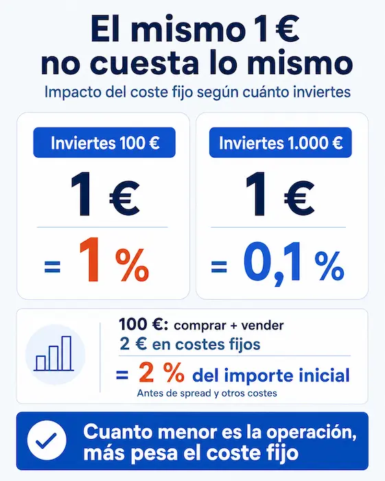Precio bonos Trade Republic