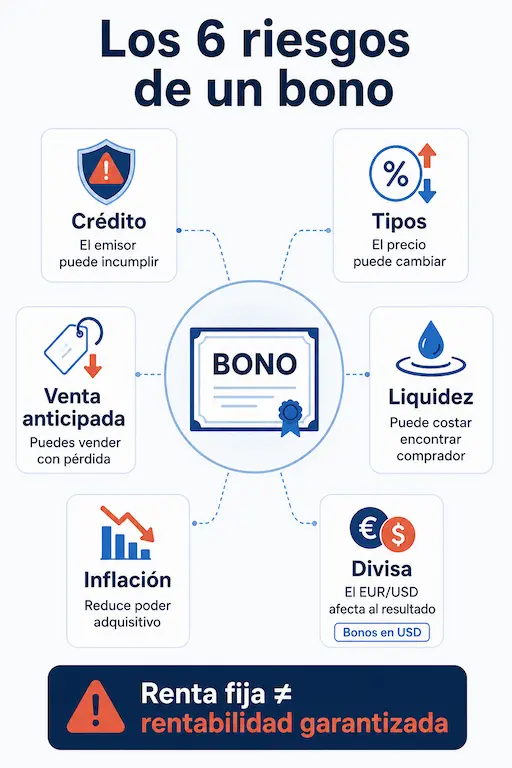 Riesgos bonos Trade Republic