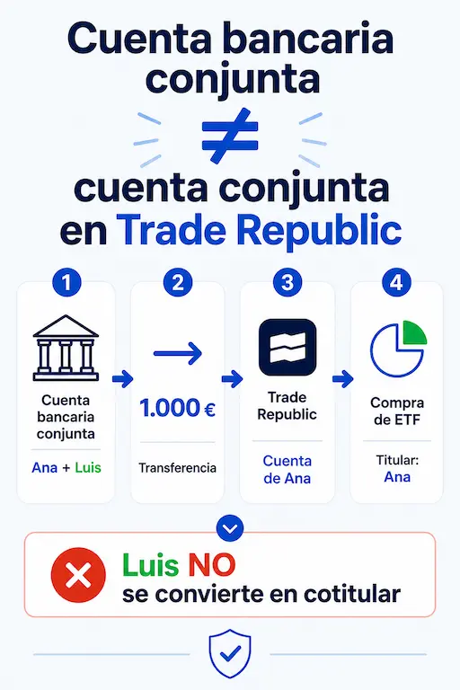 Trade Republic cuenta conjunta