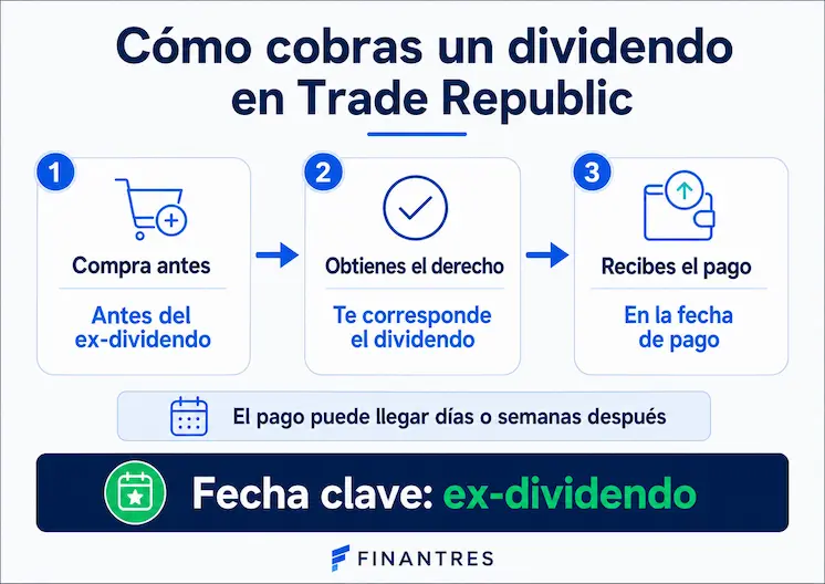 dividendos en trade republic