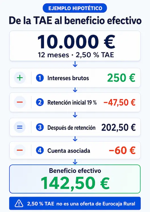 Ejemplo plazo fijo Eurocaja Rural